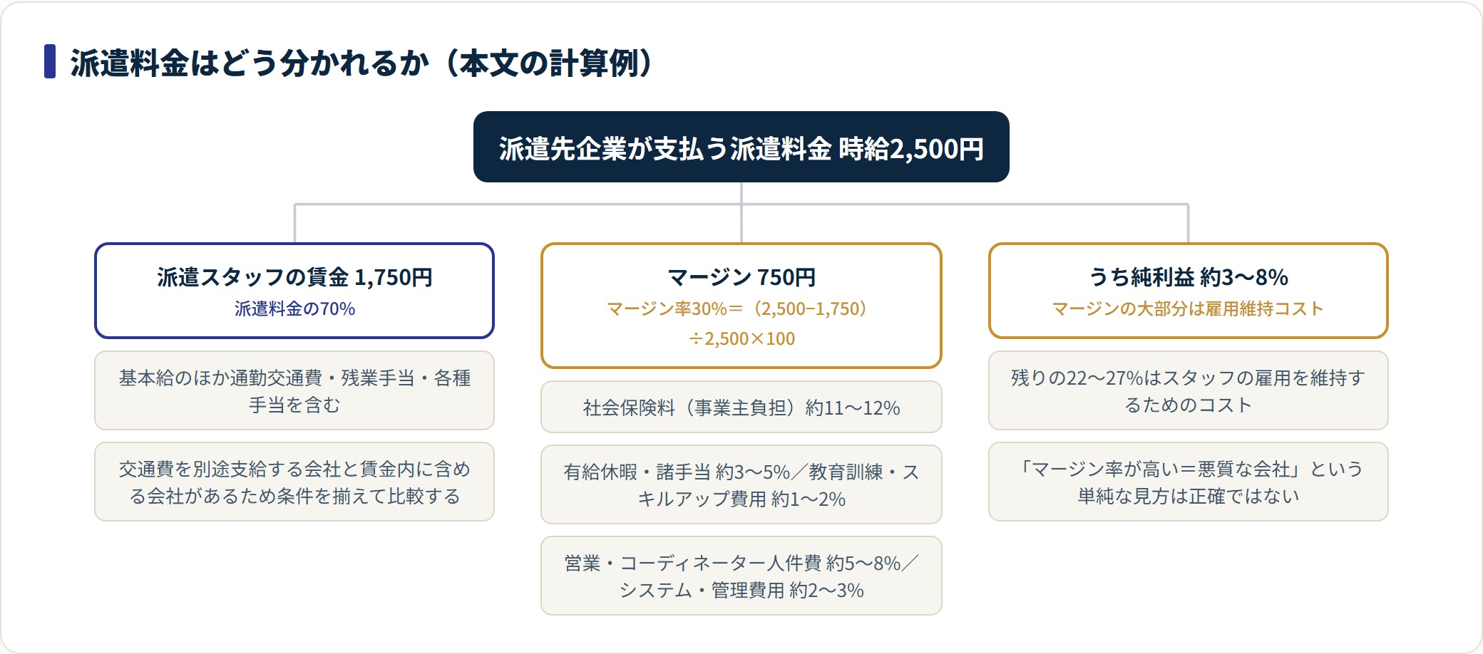 派遣料金2,500円を賃金1,750円とマージン750円に分け、マージンの内訳と純利益3〜8%を示した図。