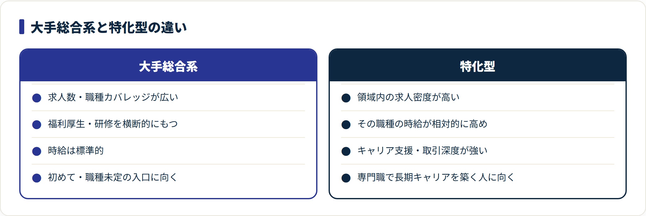 大手総合系と特化型の強みを対比した比較図。
