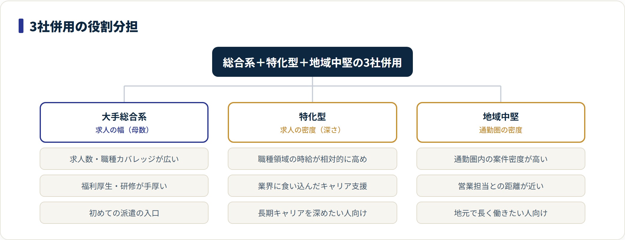 3社併用における総合系・特化型・地域中堅の役割を示す分類図。