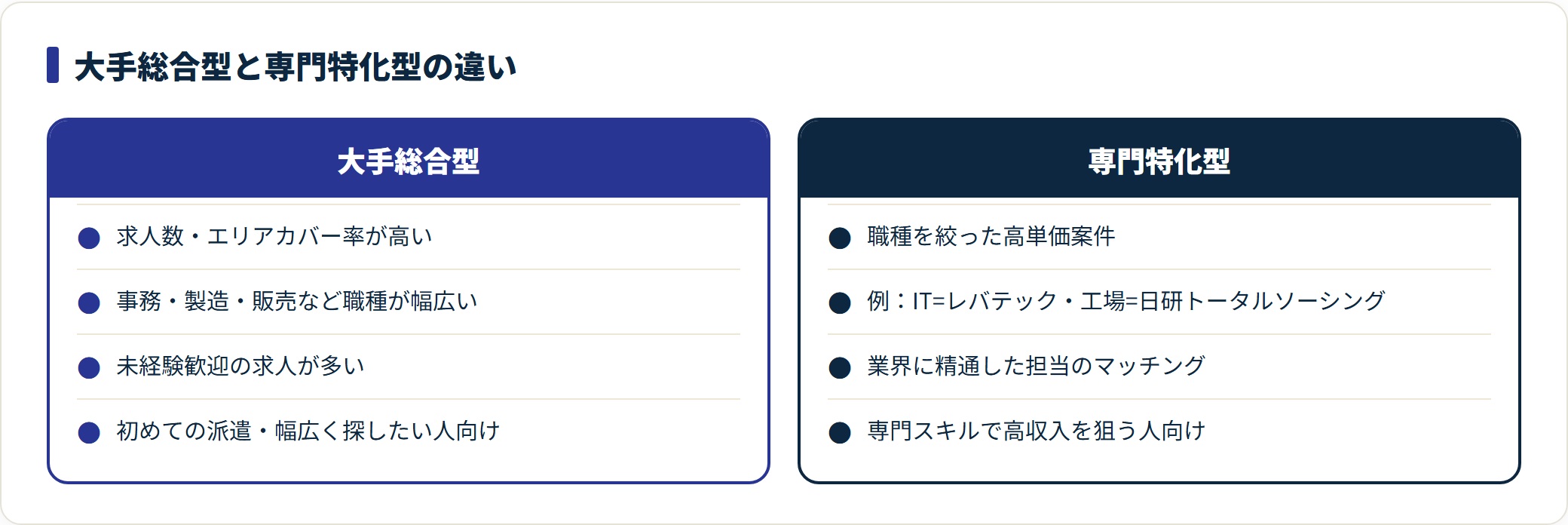 大手総合型と専門特化型の派遣会社を対比した比較図。