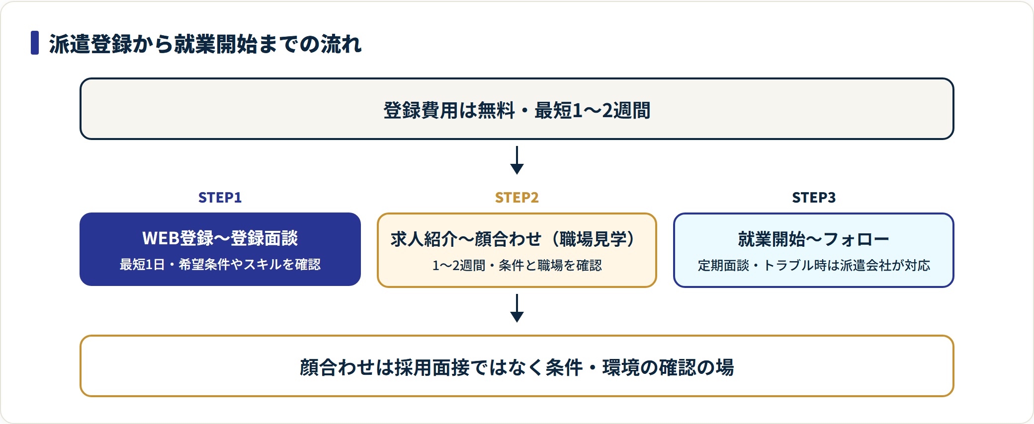 派遣の登録から就業開始・フォローまでの流れを示すタイムライン図。