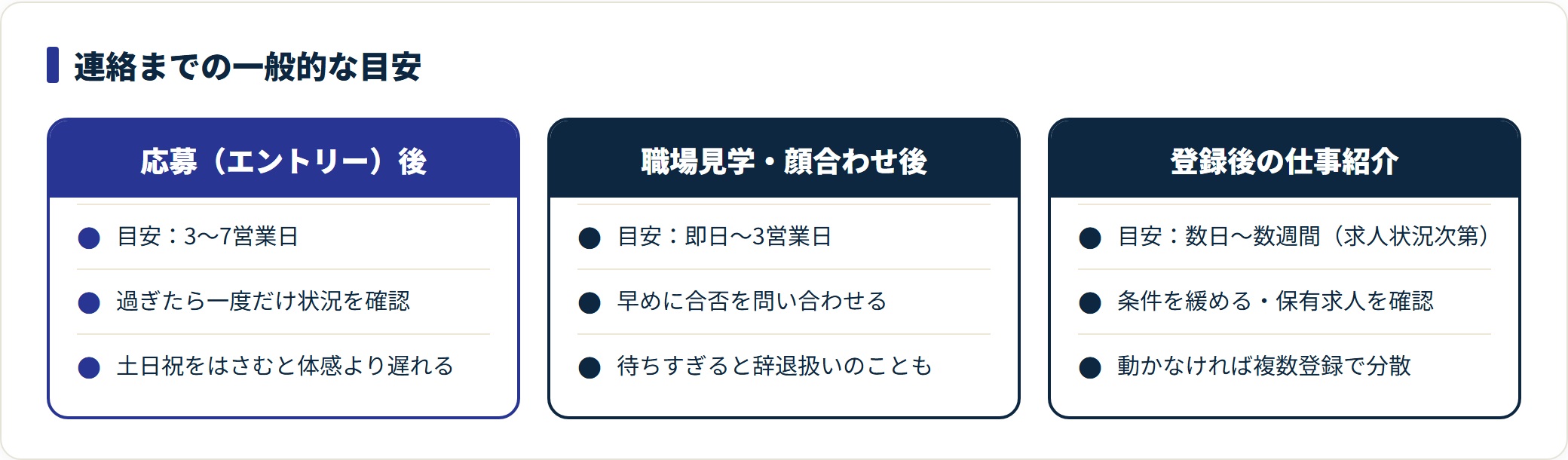 連絡までの目安日数を場面別に対比した表。