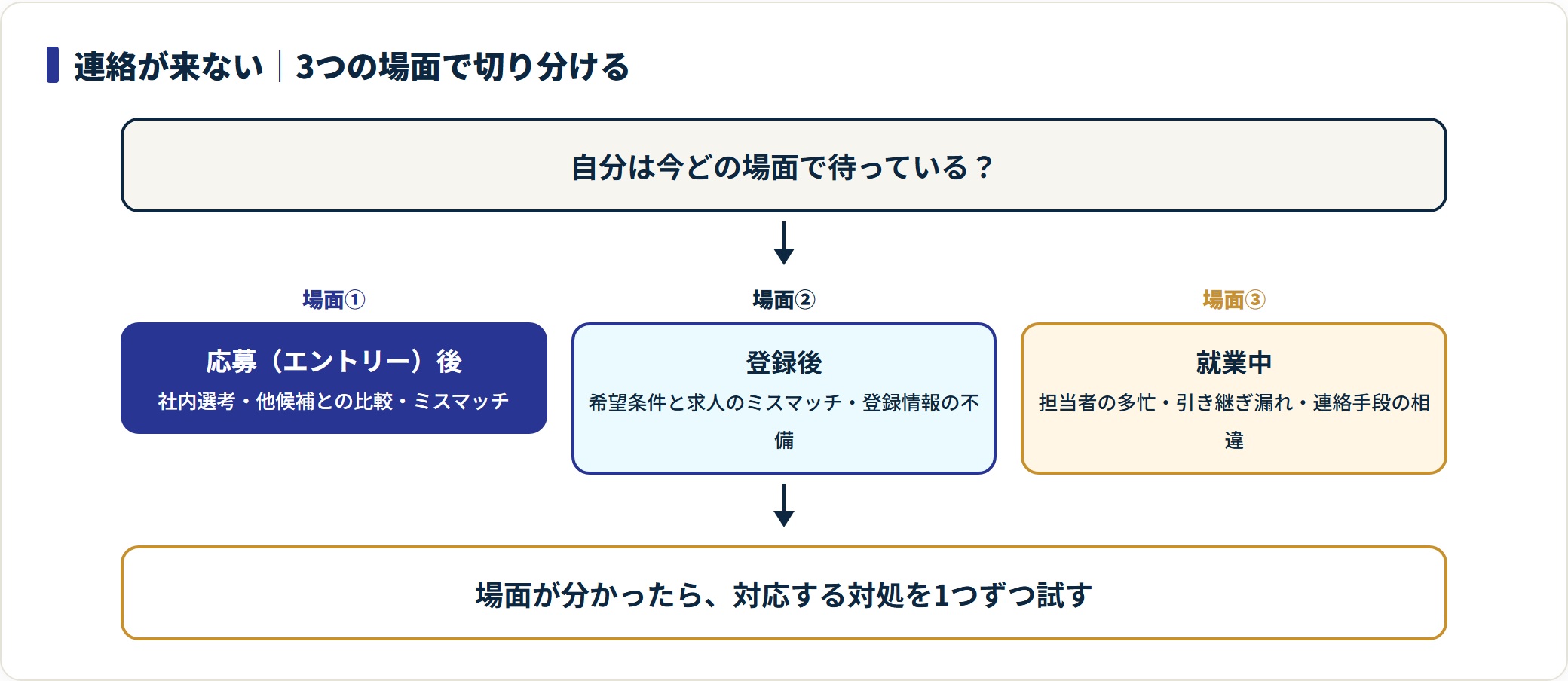 連絡が来ない3つの場面と主な原因を切り分けるフロー図。