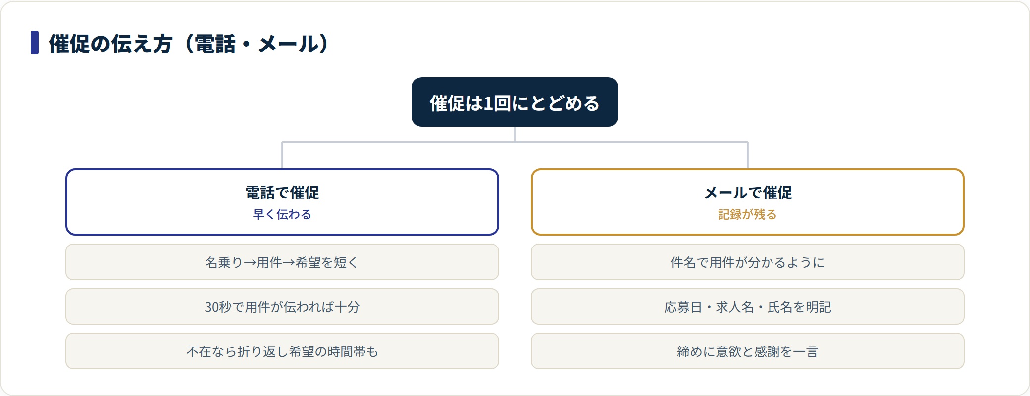 催促の電話とメールの伝え方を整理したツリー図。