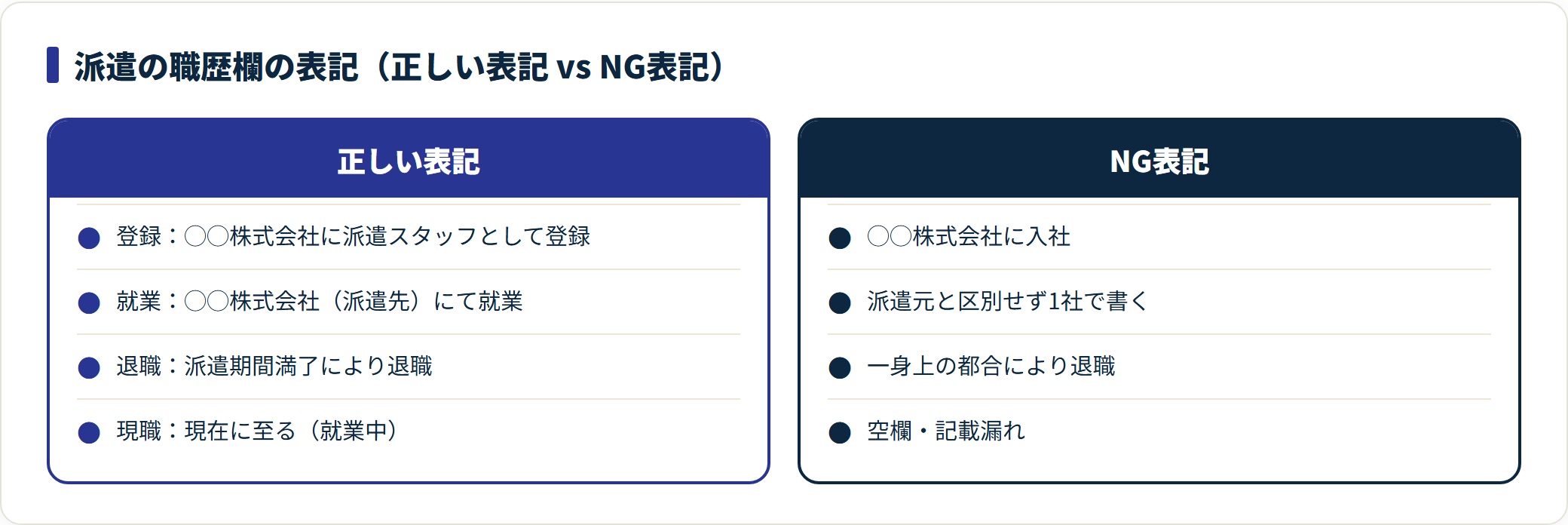 派遣の職歴欄で正しい表記とNG表記を対比した図。