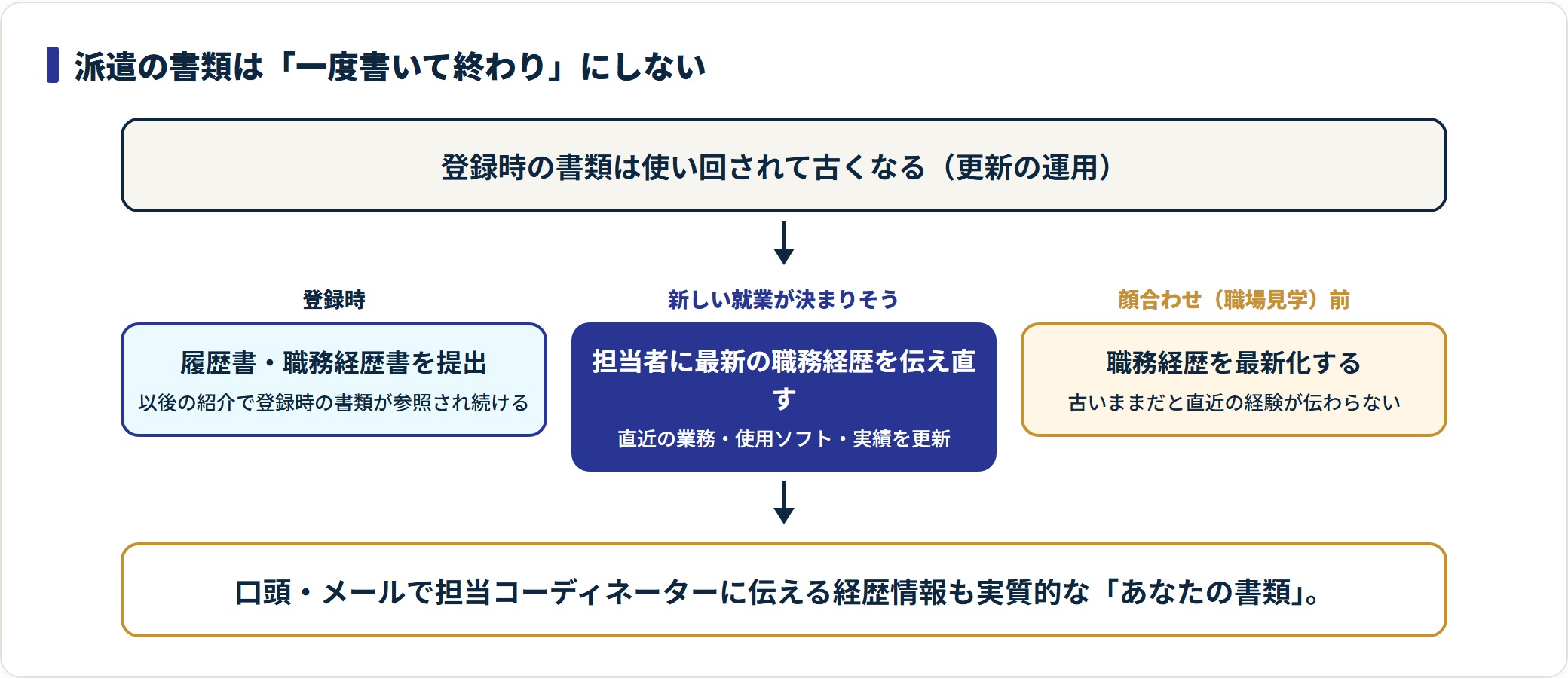 派遣の書類を登録時から顔合わせ前まで更新していく運用フローの図。