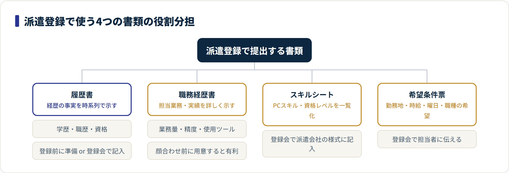 派遣登録で使う履歴書・職務経歴書・スキルシート・希望条件票の役割を分類した図。