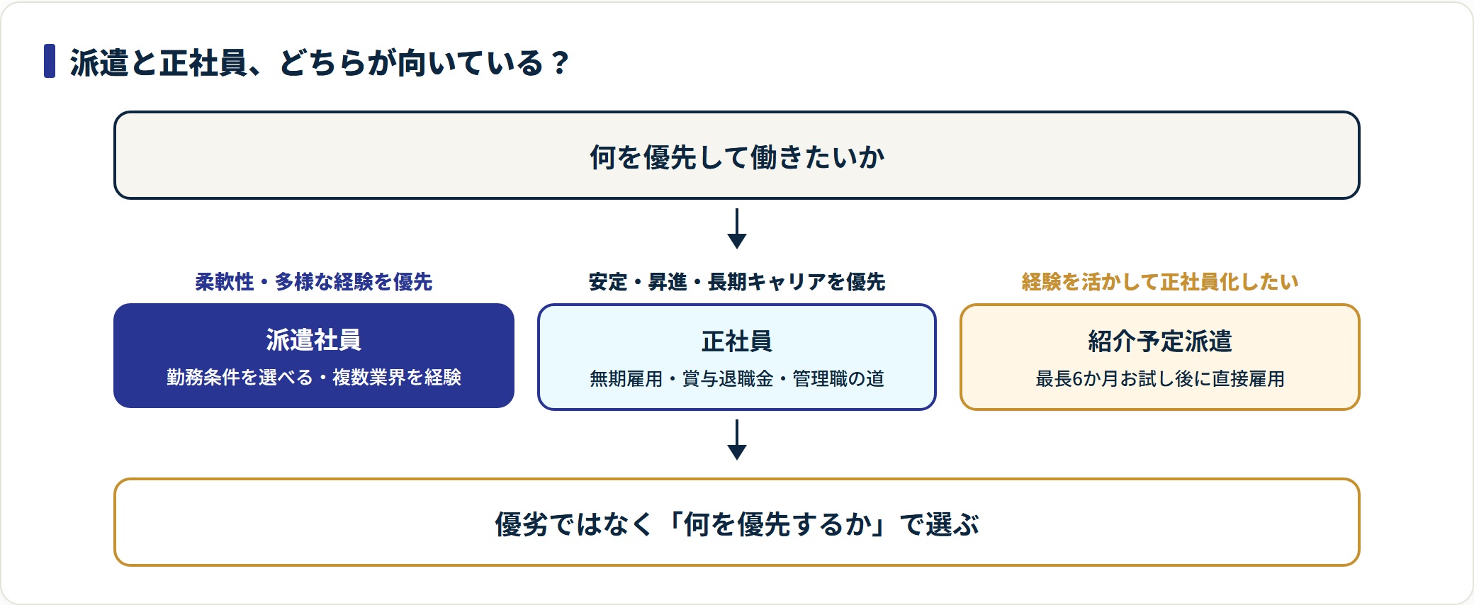 優先条件別に派遣・正社員・紹介予定派遣の向き先を示す判定フロー。