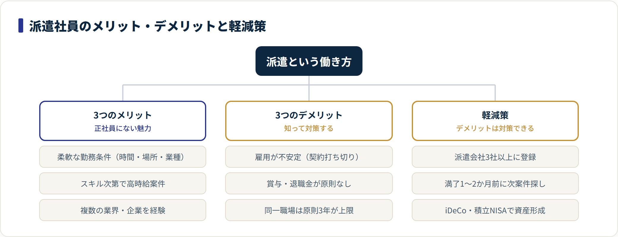 派遣社員の3メリット・3デメリットと軽減策を分類した図。