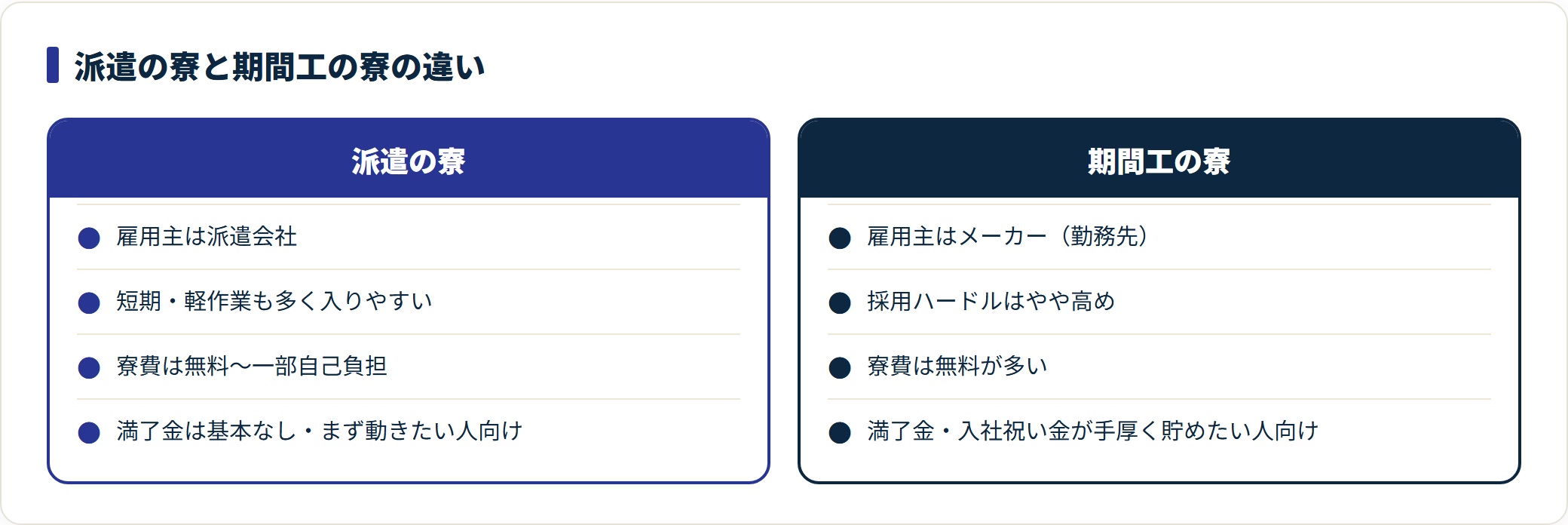 派遣の寮と期間工の寮を雇用主・始めやすさ・寮費・満了金で対比した図。