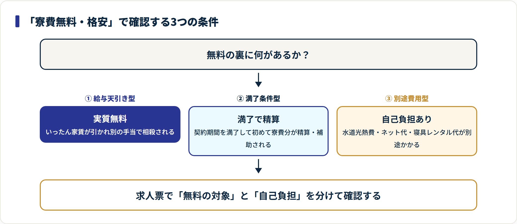 寮費無料のからくりを給与天引き型・満了条件型・別途費用型の3パターンで整理した図。
