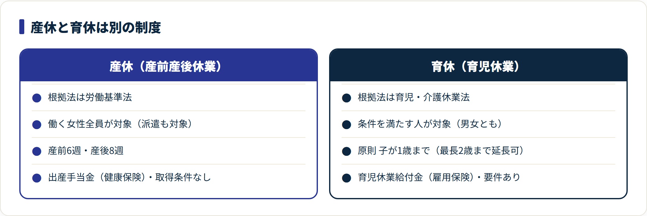 産休と育休を、根拠法・対象・期間・給付の観点で左右に並べた比較図。