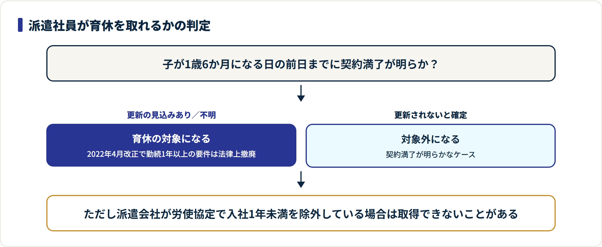 派遣社員が育休を取れるかを、1歳6か月までの契約満了見込みで判定するフロー図。