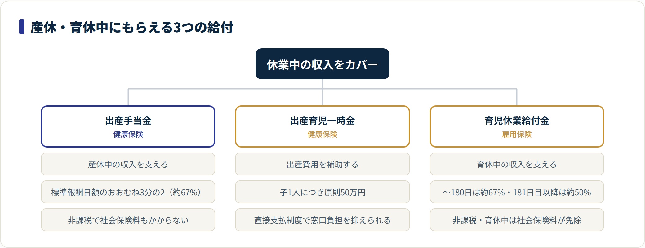 産休・育休中の3つの給付を、健康保険由来の2つと雇用保険由来の1つに分けて示したツリー図。