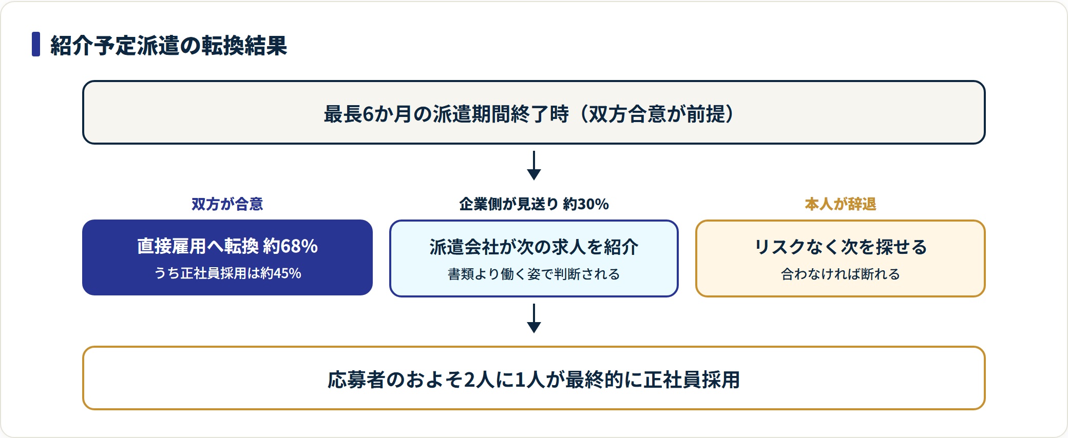 紹介予定派遣の直接雇用転換率68%・正社員45%・不成立30%を示すフロー図。