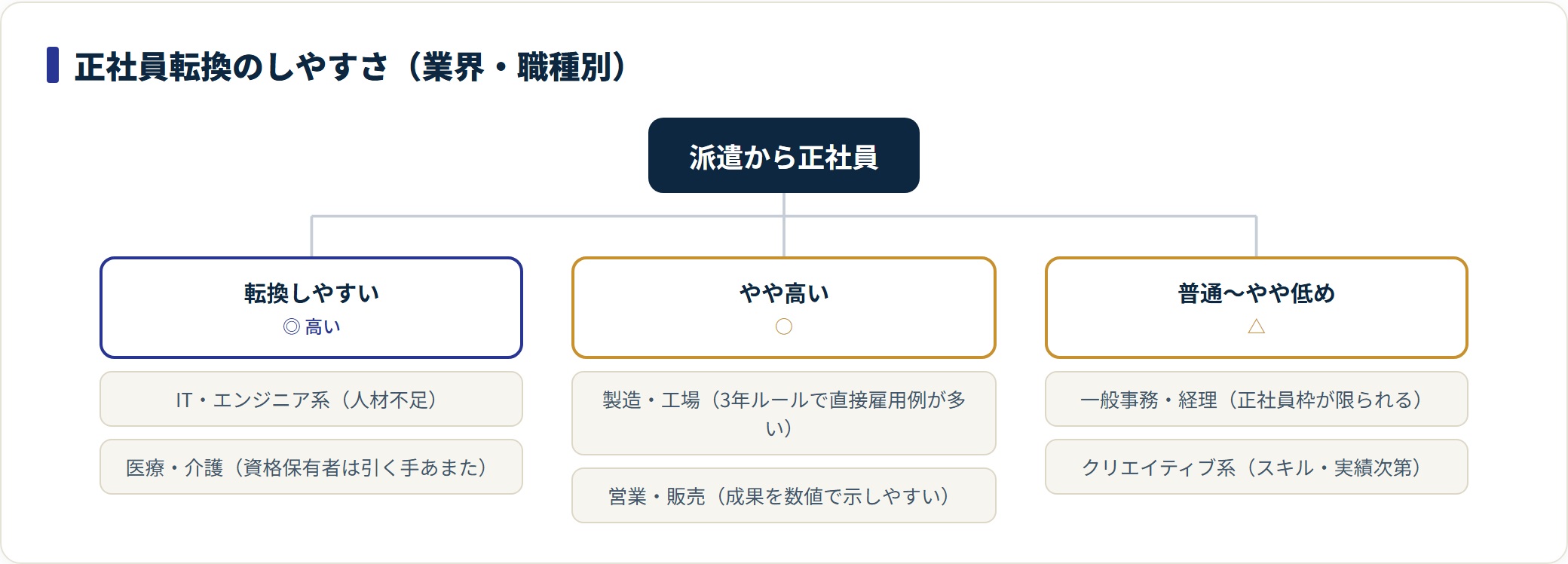 業界・職種別に正社員転換のしやすさを3段階で分類した図。