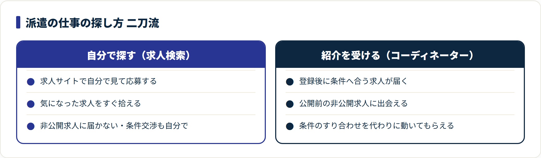 派遣の仕事探しは自分で探す求人検索と紹介を受けるルートの二刀流で母数を増やす比較