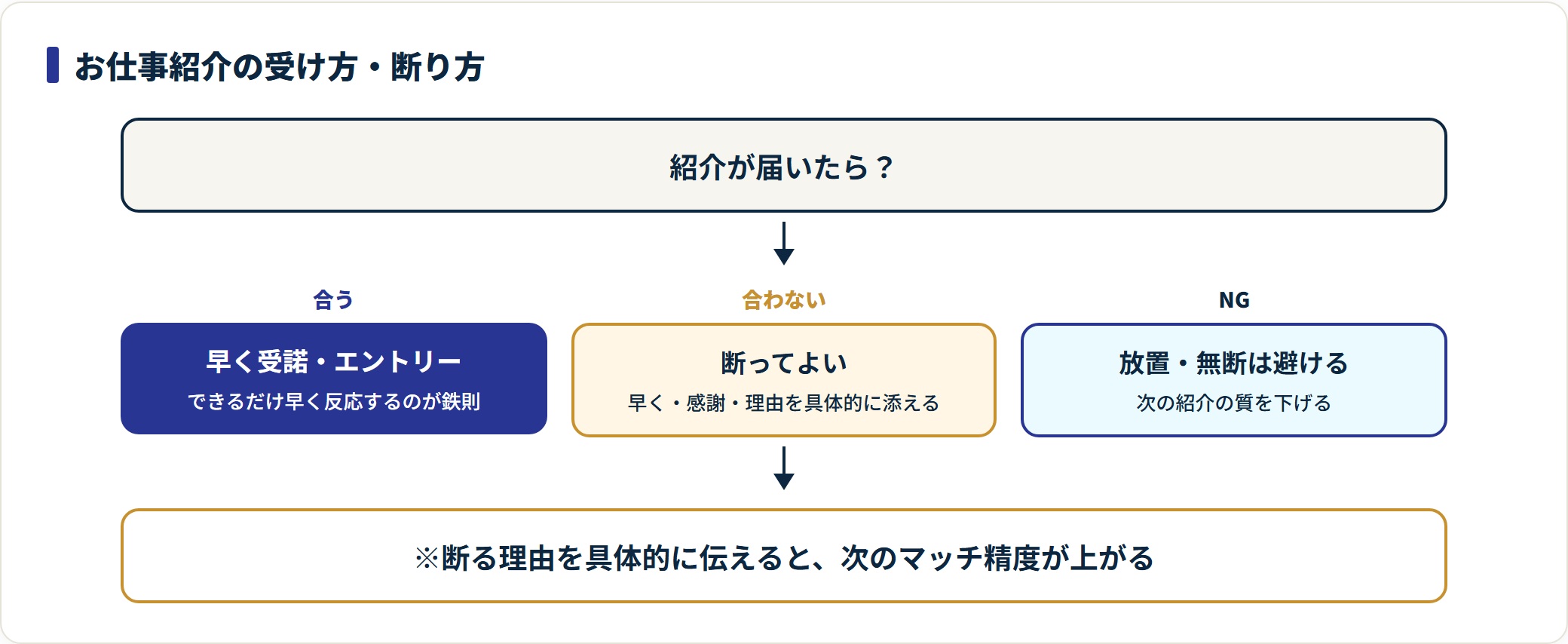 紹介は条件に合えば早く受諾し、合わなければ早めに理由を添えて断る、放置や無断は避ける流れ