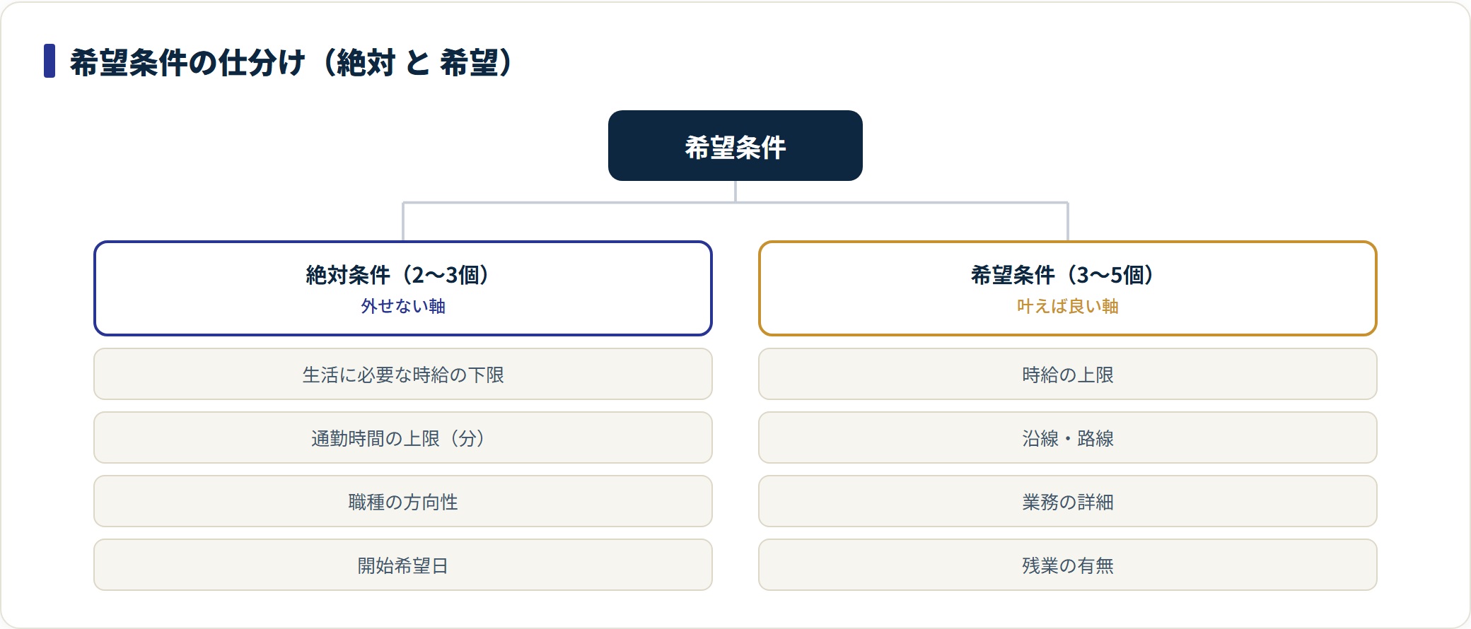 希望条件を絶対条件2〜3個と希望条件3〜5個に仕分けして優先順位を付ける分類