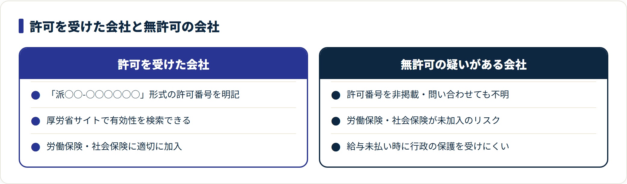 許可を受けた派遣会社と無許可の疑いがある会社を、許可番号・保険加入・トラブル時の保護で対比した図。
