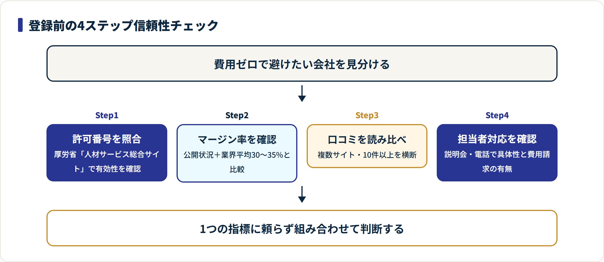 登録前に費用をかけずにできる4ステップの信頼性チェックの流れを示した図。