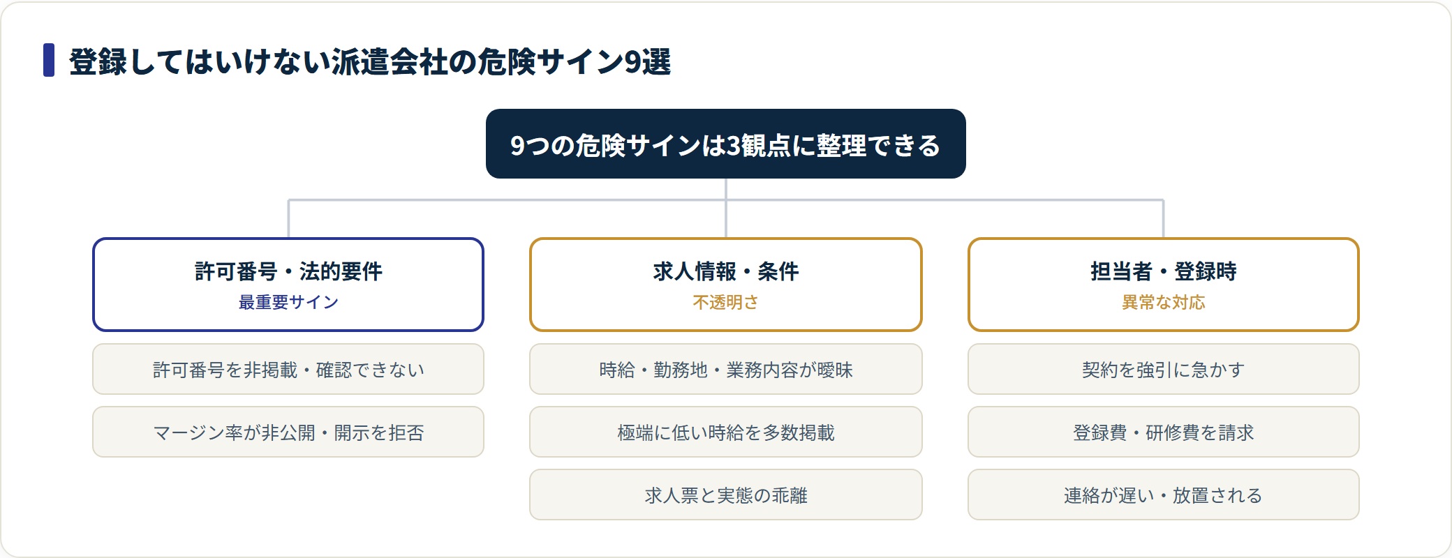 登録してはいけない派遣会社の9つの危険サインを、許可番号・求人条件・担当者対応の3観点に分類した図。