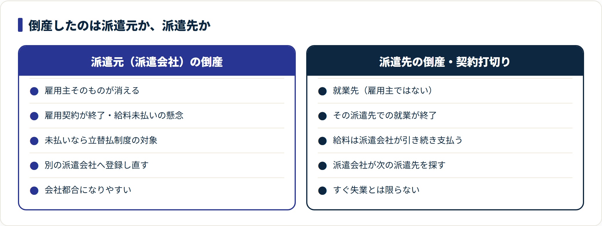 派遣元の倒産と派遣先の倒産で起こることを対比した図。