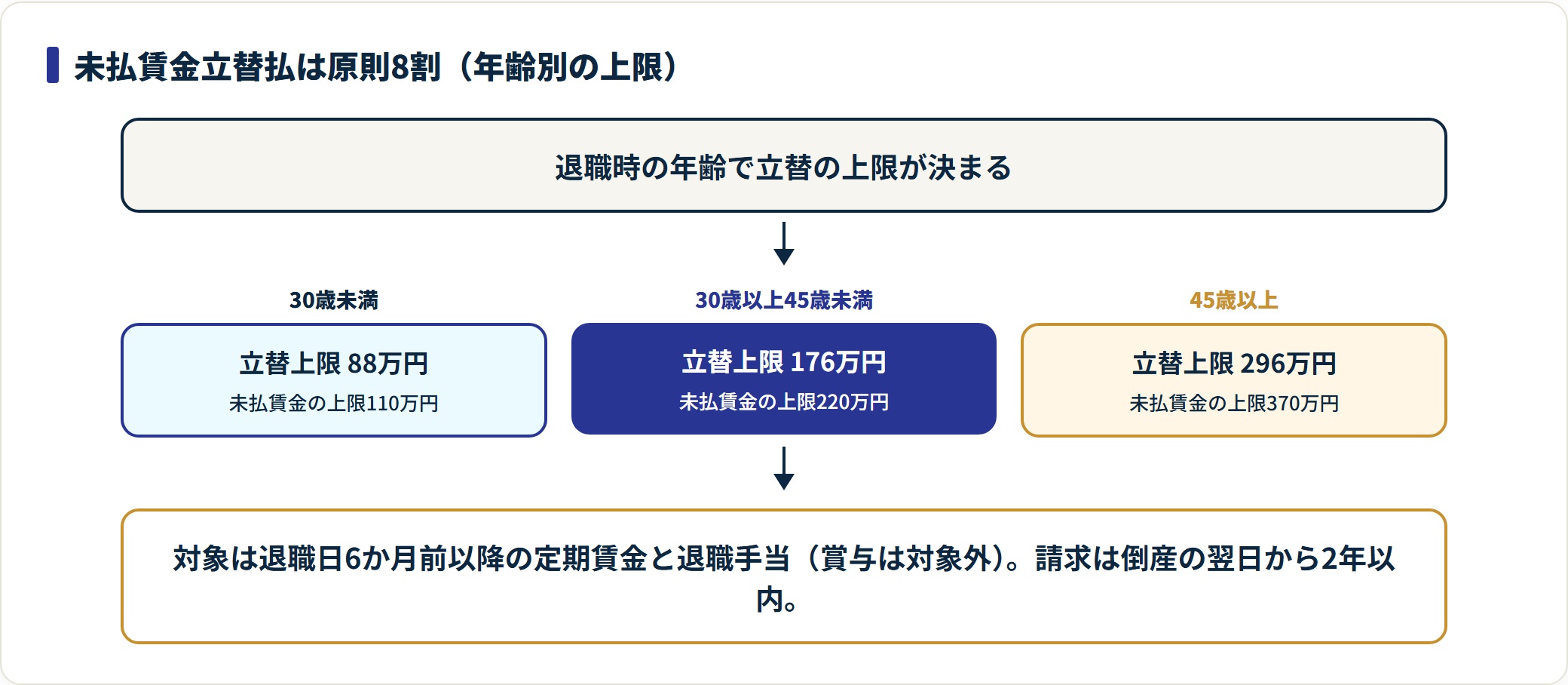 退職時の年齢別に未払賃金と立替払の上限額を示した図。