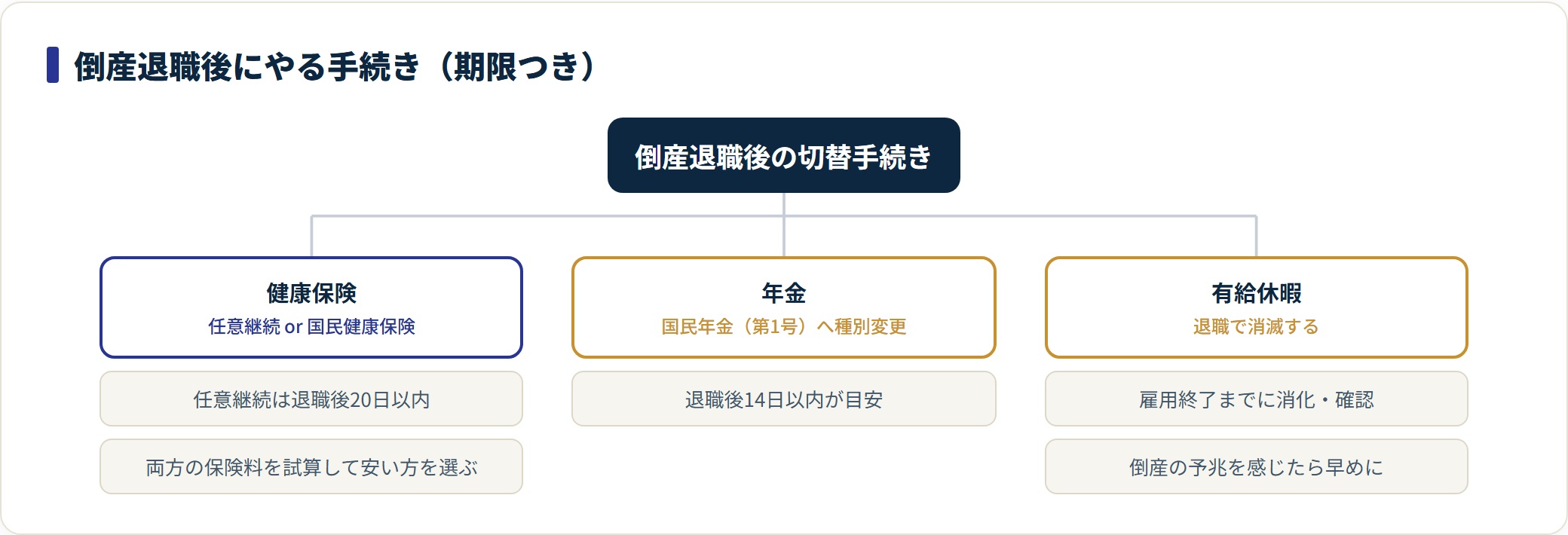 倒産退職後の健康保険・年金・有給の切替手続きと期限を分類した図。