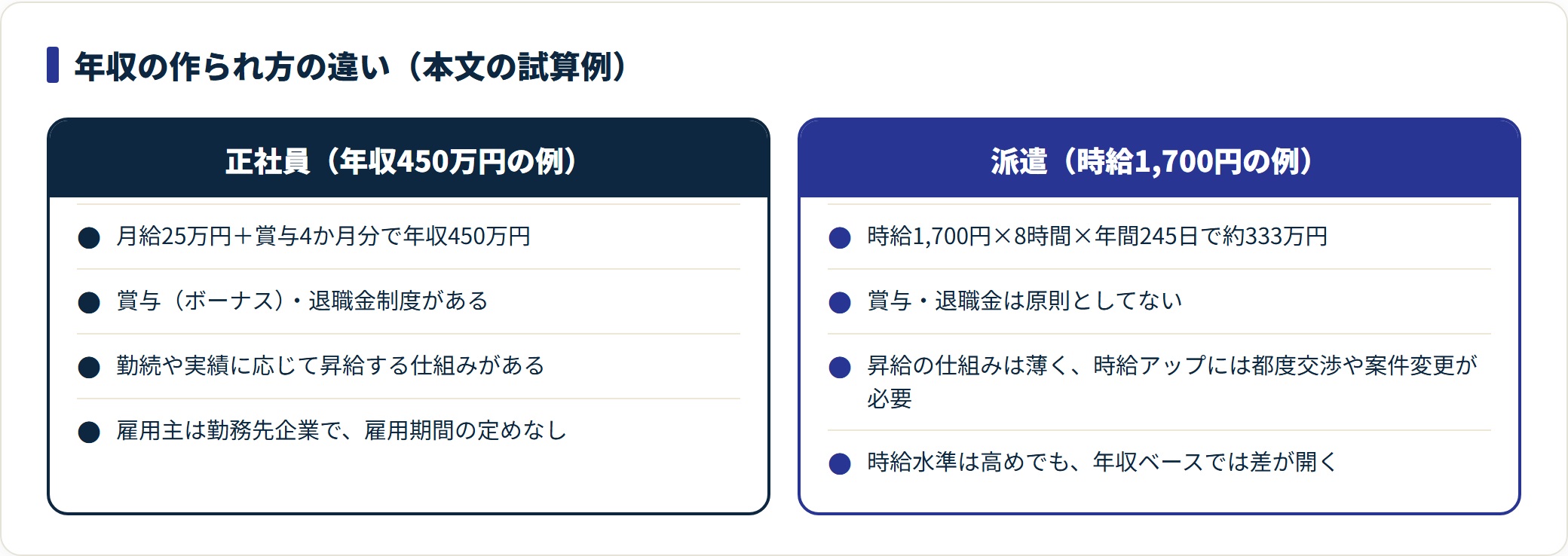 正社員の年収450万円と派遣の年収約333万円を、賞与・退職金・昇給の有無とあわせて比較した図。