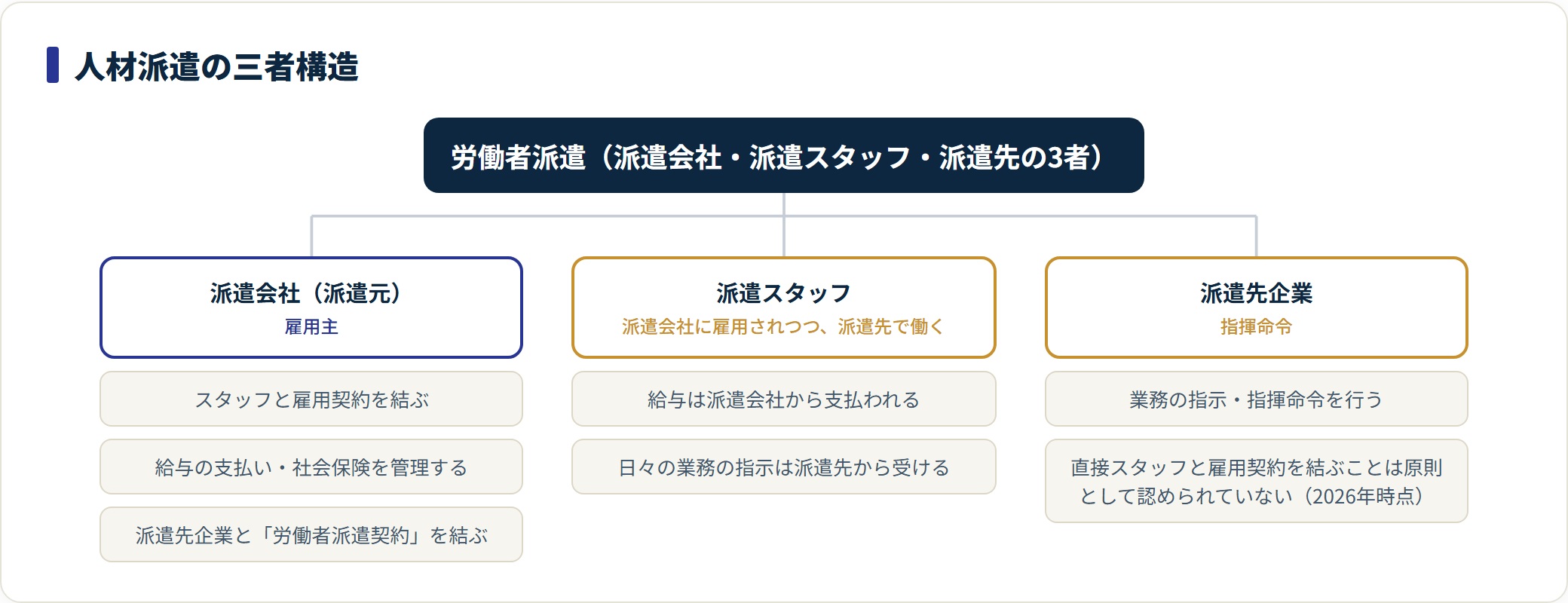 派遣会社が雇用主として給与と社会保険を管理し、派遣先が業務の指揮命令を行う三者構造を示した図。