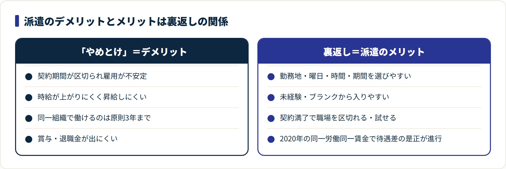 派遣のデメリット4点とその裏返しのメリットを対比した比較図。
