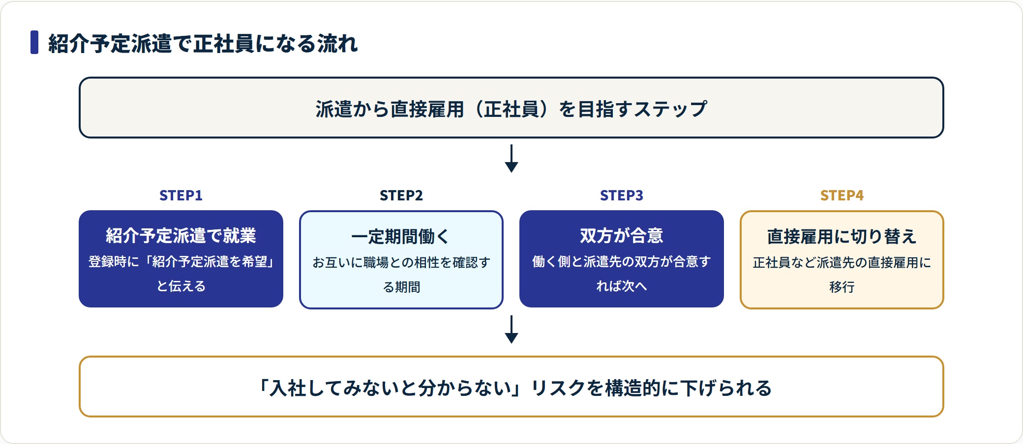 紹介予定派遣で一定期間働き双方合意で直接雇用に移行する流れを示した図。