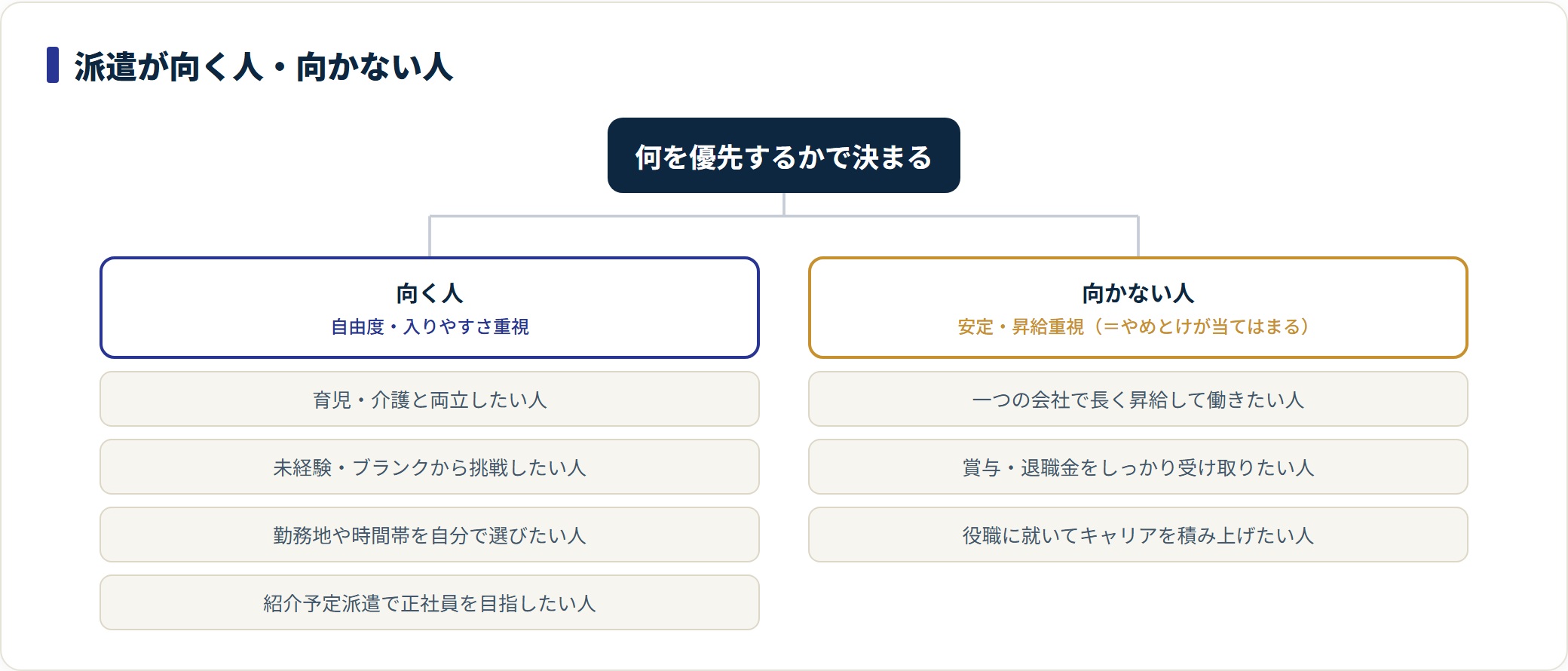 派遣が向く人と向かない人を優先順位で分類した図。