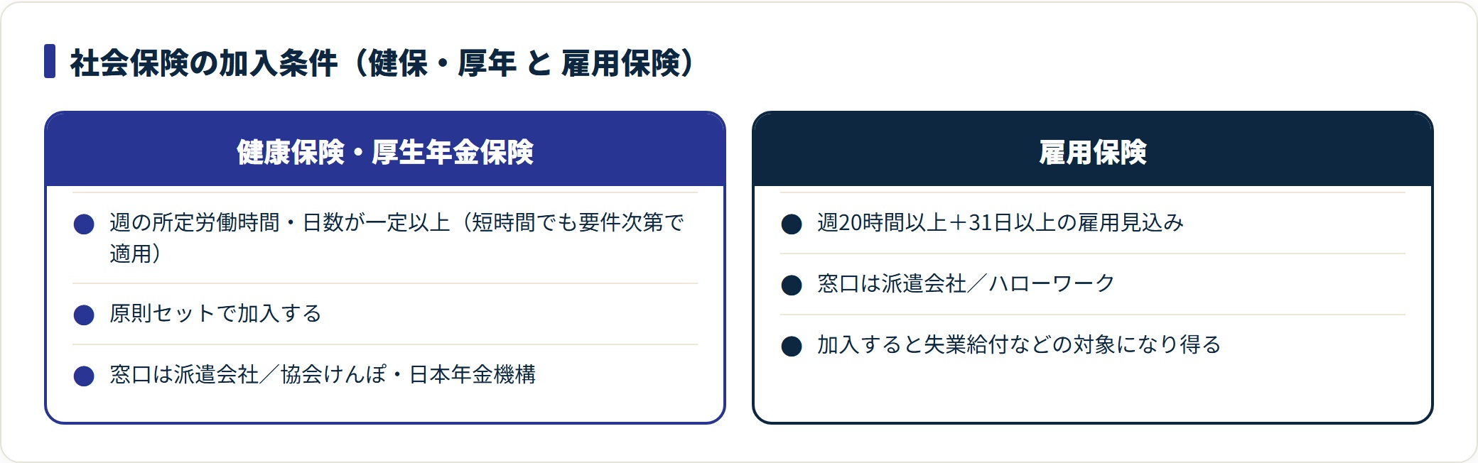 健康保険と厚生年金はセットで加入し、雇用保険は週20時間以上31日以上の雇用見込みで加入する比較