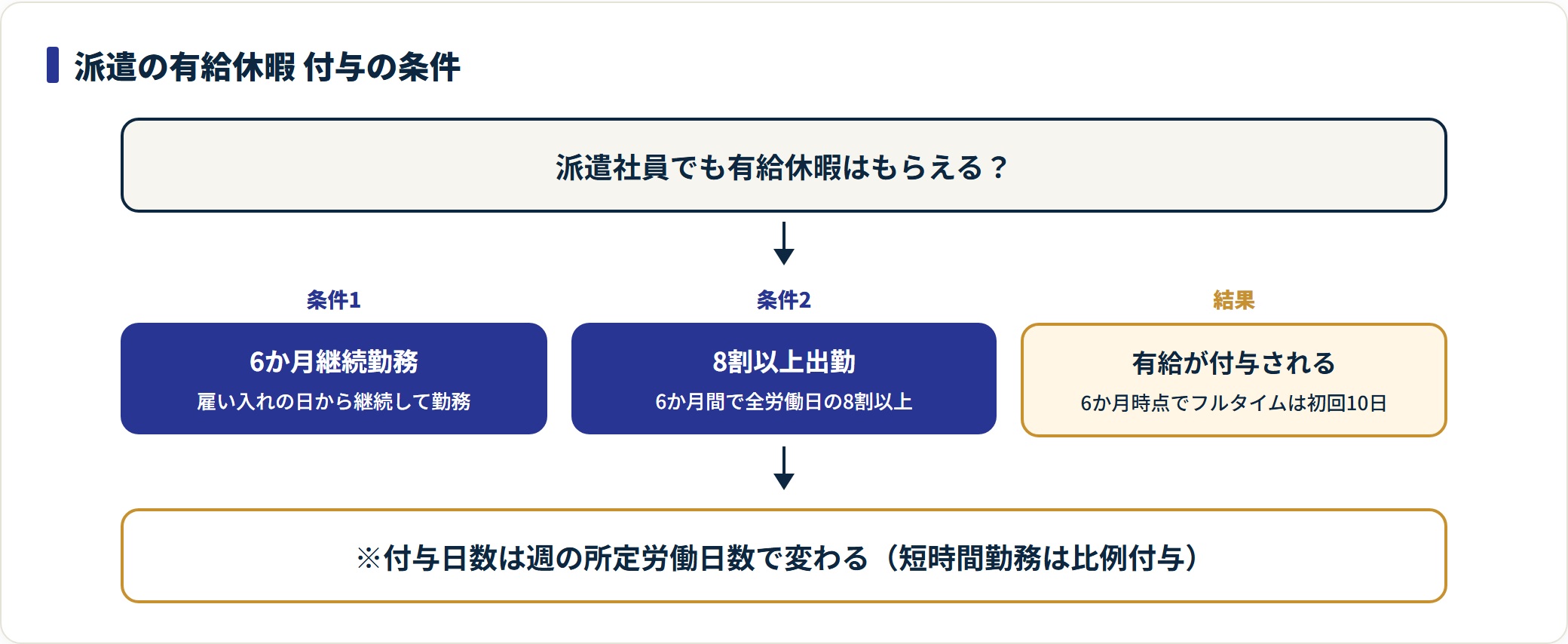 派遣の有給は6か月継続勤務と8割以上出勤の2条件を満たすと付与され、フルタイムは初回10日