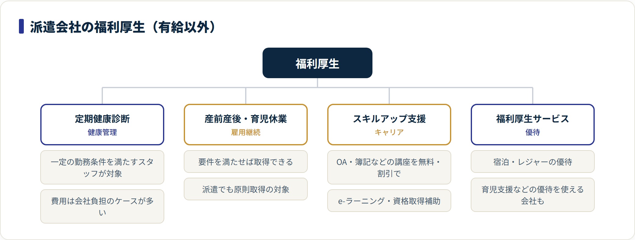 派遣会社の福利厚生を健康診断・産前産後育児休業・スキルアップ支援・福利厚生サービスの4分類で整理