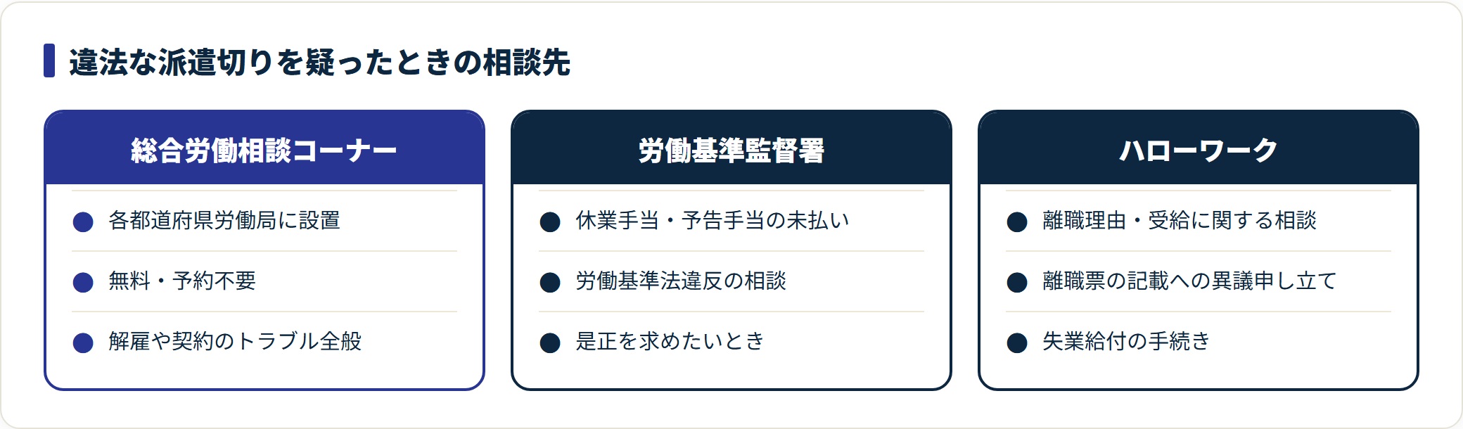 派遣切りの相談先である総合労働相談コーナー・労働基準監督署・ハローワークの役割比較図