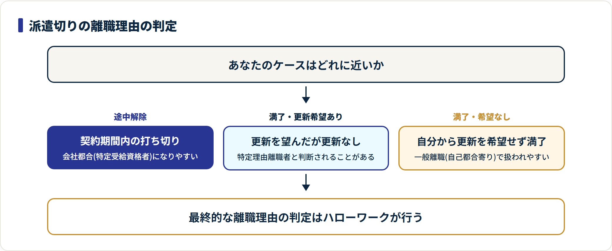 派遣切りの離職理由を途中解除・更新希望あり満了・希望なし満了の3類型で判定するフロー図