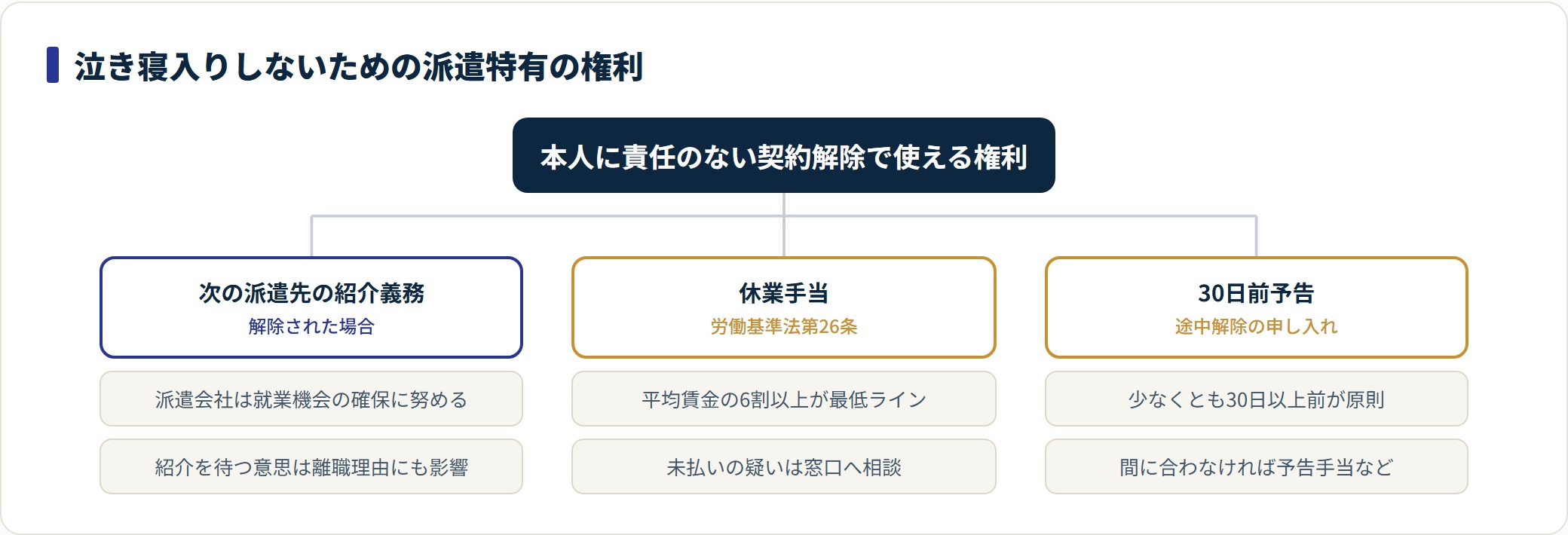 派遣特有の権利である次の派遣先紹介義務・休業手当・30日前予告の分類図