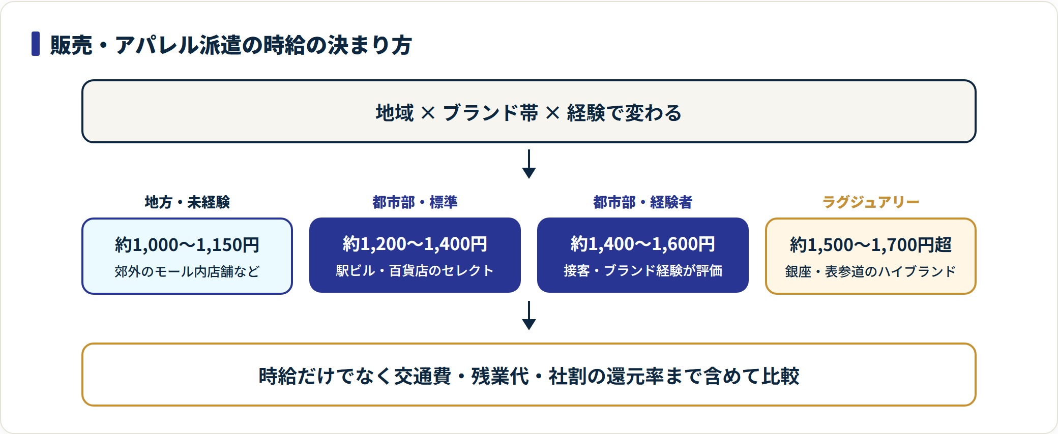 販売アパレル派遣の時給相場を地域とブランド帯別に4段階で示した図。