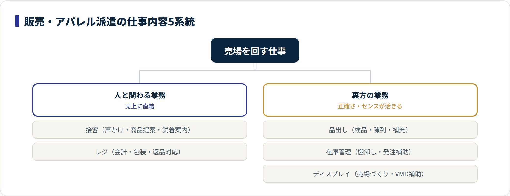 販売アパレル派遣の仕事内容5系統を人と関わる業務と裏方業務に分類した図。