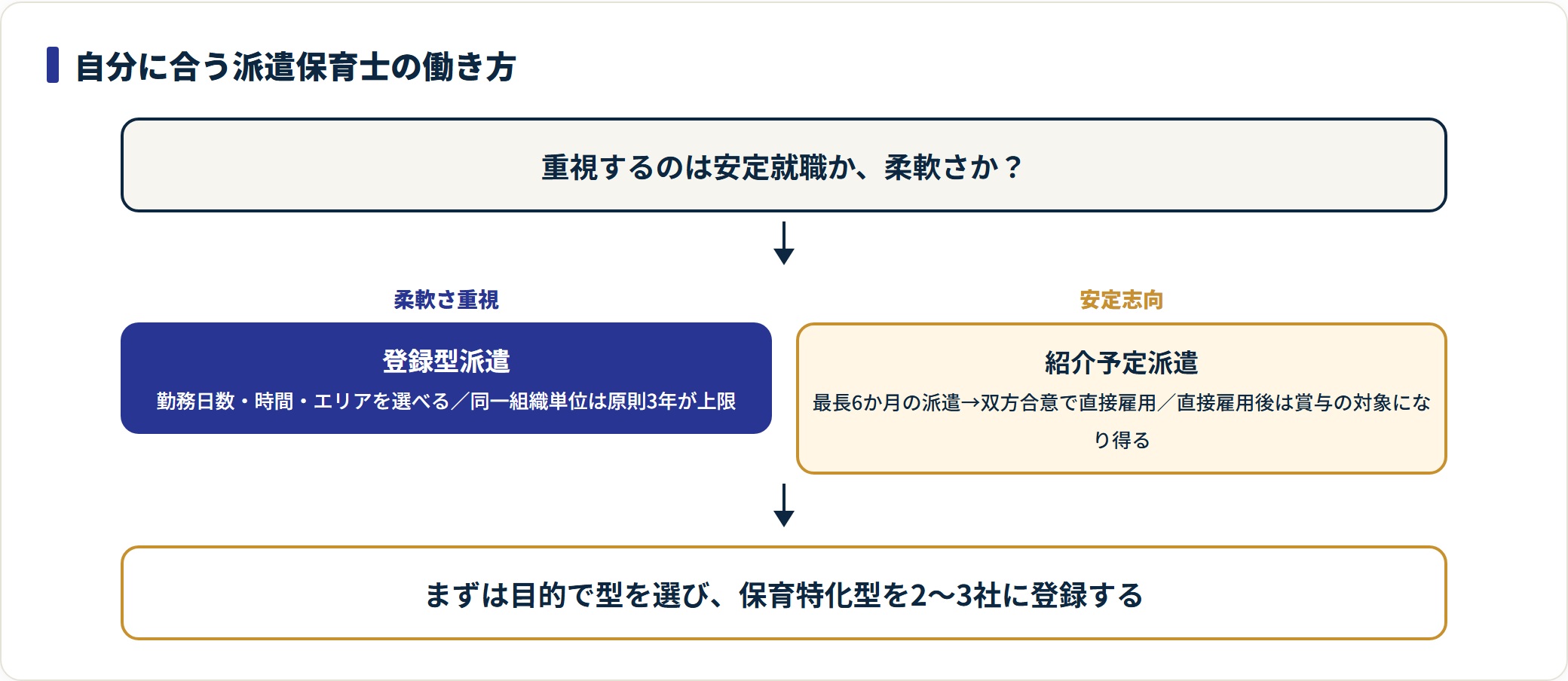 派遣保育士の働き方を、柔軟さ重視の登録型派遣と安定志向の紹介予定派遣に分けて選ぶ判定図。