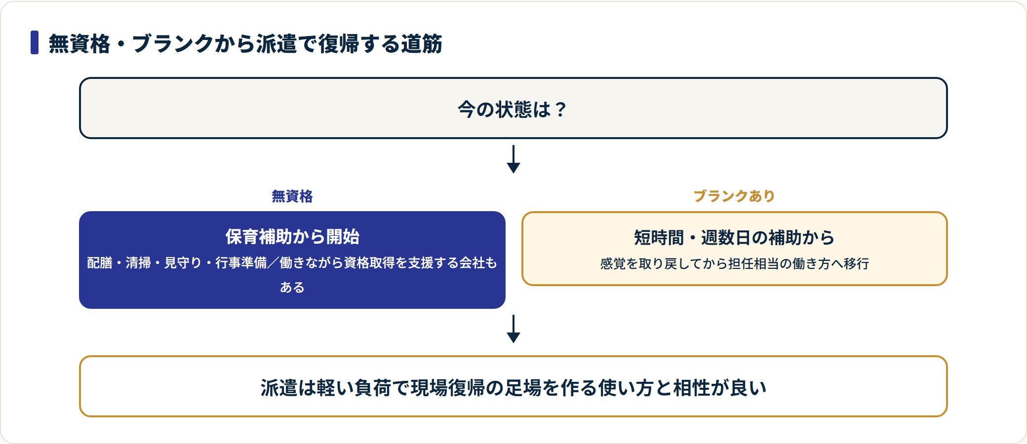 無資格の人とブランクがある人それぞれの、派遣保育士としての復帰ステップを示す図。