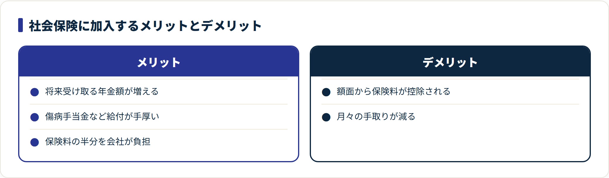 社会保険に加入するメリットとデメリットを比較した図。