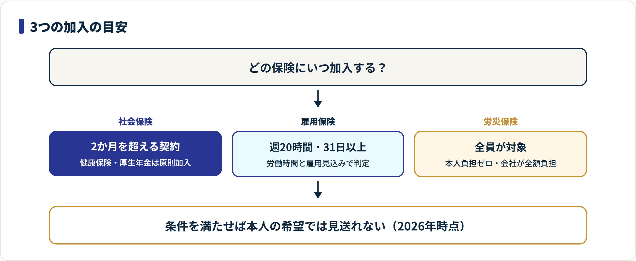 派遣社員の社会保険・雇用保険・労災保険それぞれの加入の目安を示した図。