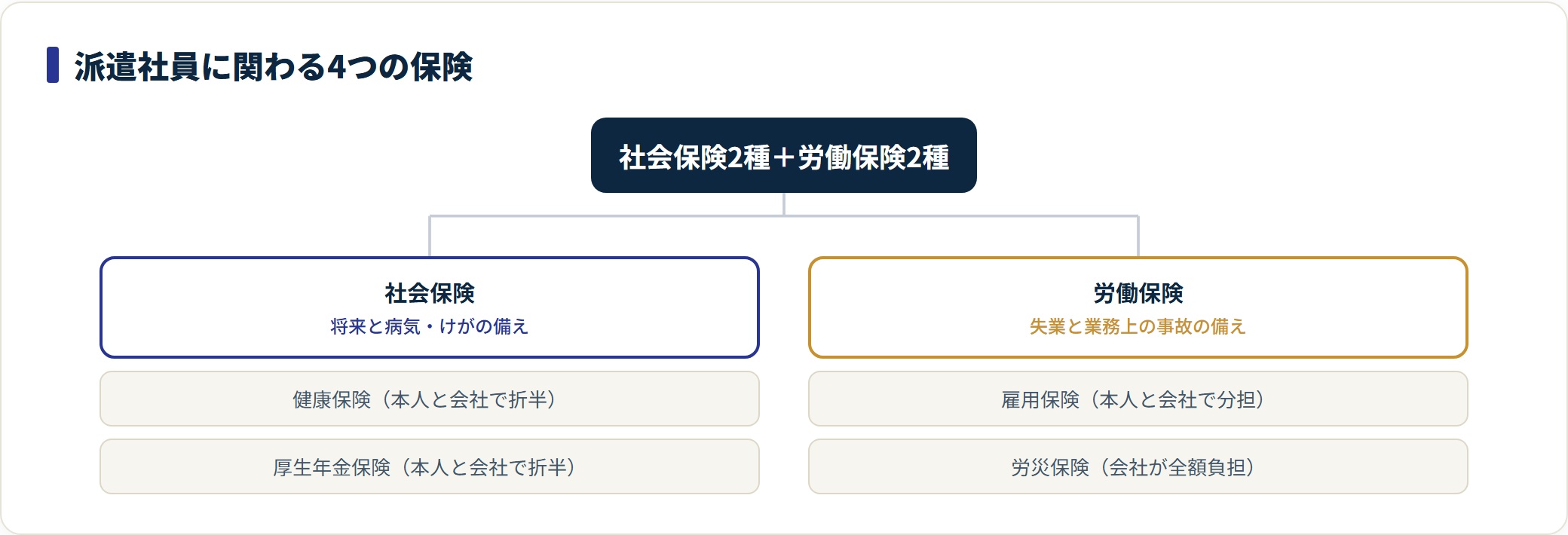 派遣社員が関わる4つの保険を社会保険と労働保険に分けた分類図。
