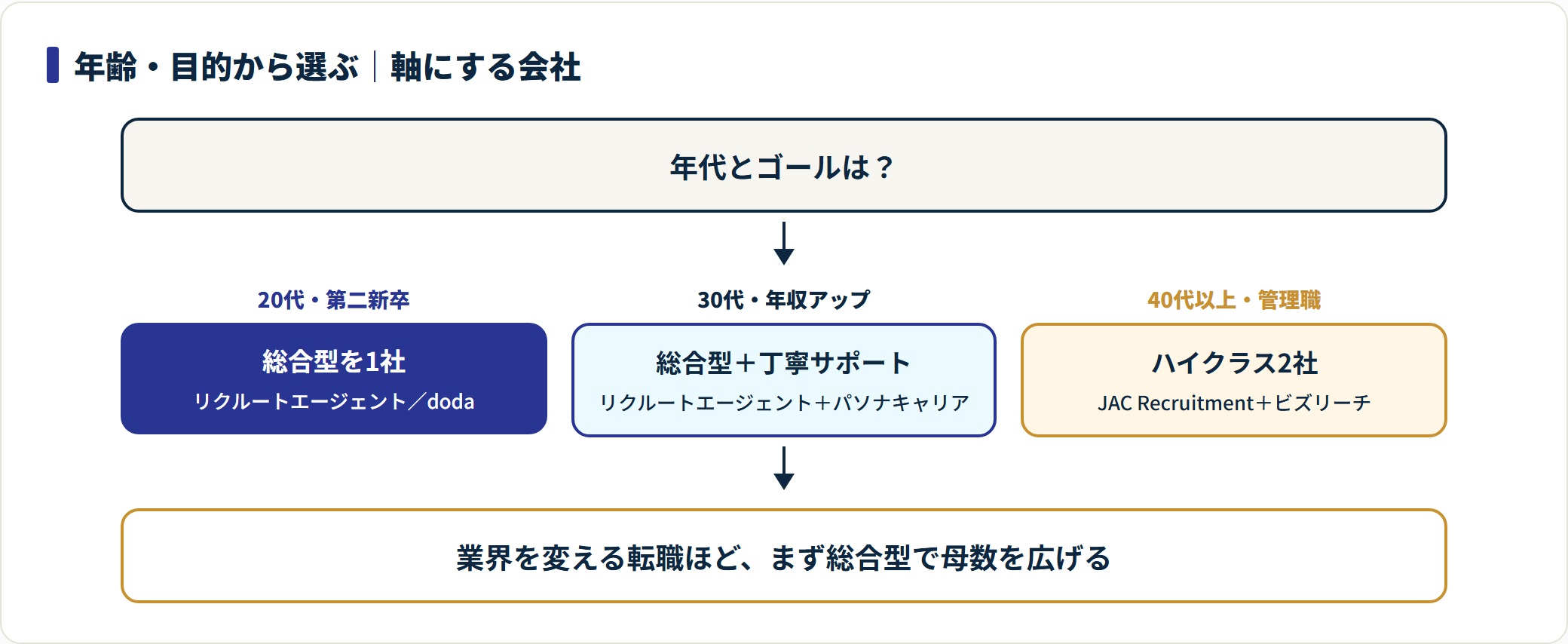 20代は総合型1社、30代は総合型+パソナキャリア、40代以上はハイクラス2社という年代・目的別の会社選びを示す判定フロー図。