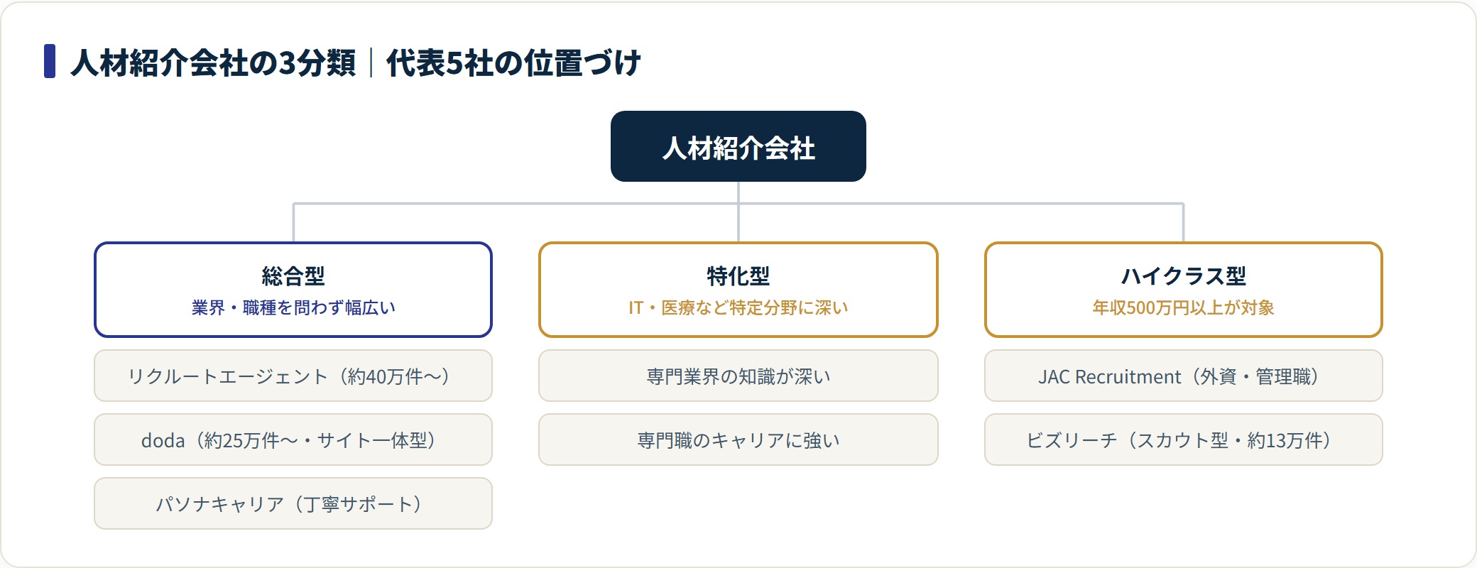 人材紹介会社を総合型・特化型・ハイクラス型の3種類に分け、リクルートエージェント・doda・パソナキャリア・JAC Recruitment・ビズリーチを位置づけた分類ツリー図。