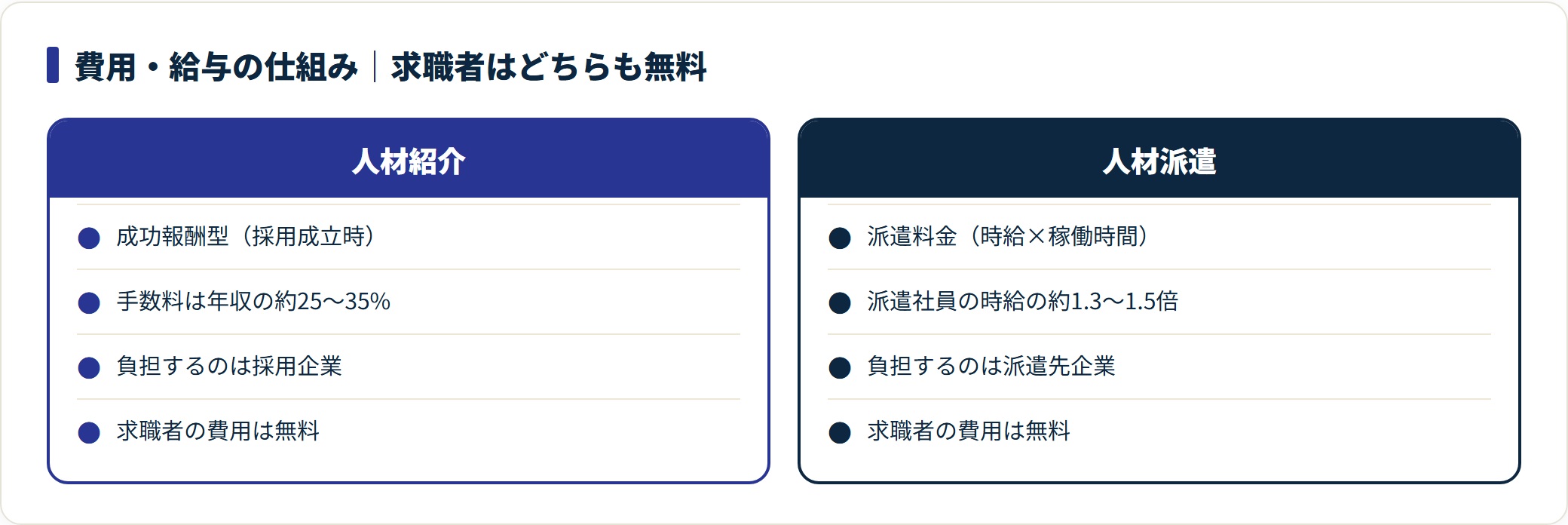 人材紹介は成功報酬で年収の約25〜35%、人材派遣は時給の約1.3〜1.5倍の派遣料金を企業が負担し、求職者はどちらも無料であることを示す比較図。